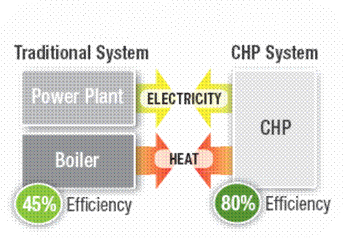 Diagram of CHP Comparison with Traditional 